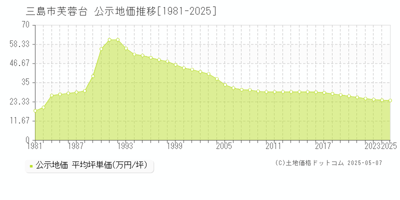 芙蓉台(三島市)の公示地価推移グラフ(坪単価)[1981-2025年]