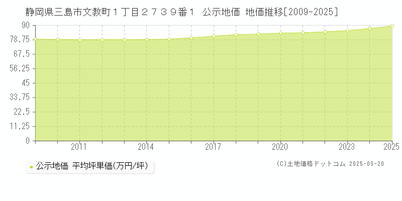 静岡県三島市文教町１丁目２７３９番１ 公示地価 地価推移[2009-2025]