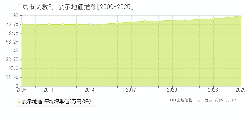 文教町(三島市)の公示地価推移グラフ(坪単価)[2009-2025年]