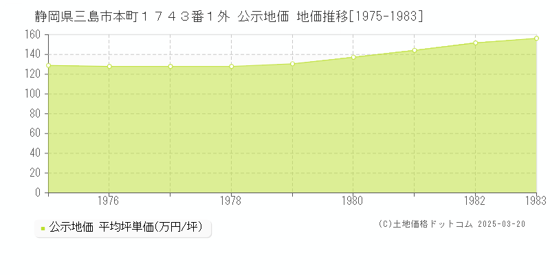 静岡県三島市本町１７４３番１外 公示地価 地価推移[1975-1983]