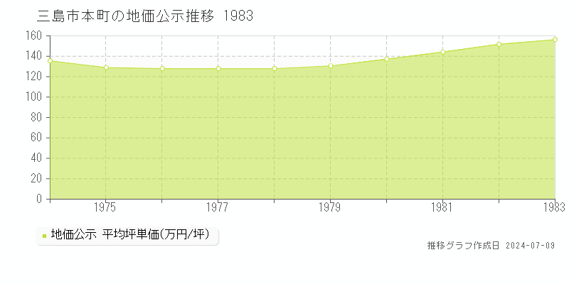 三島市本町の地価公示推移グラフ 