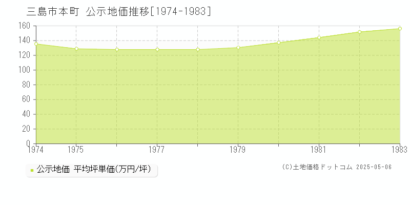 本町(三島市)の公示地価推移グラフ(坪単価)[1974-1983年]