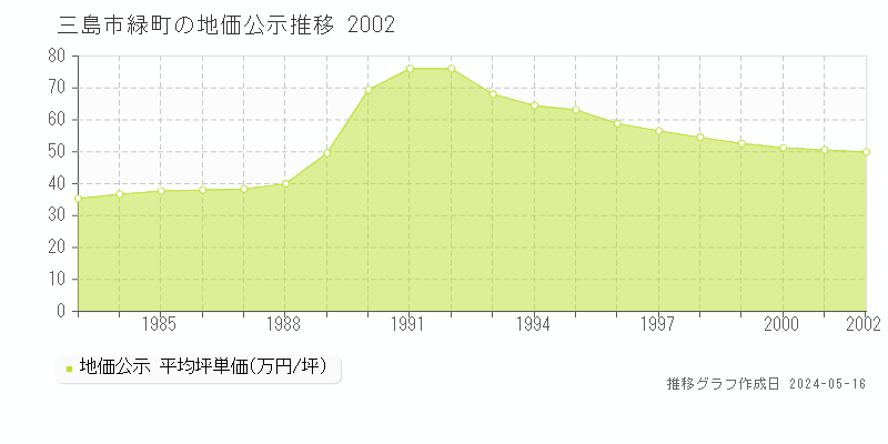 三島市緑町の地価公示推移グラフ 