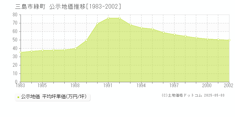 緑町(三島市)の公示地価推移グラフ(坪単価)[1983-2002年]