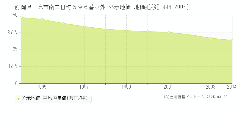 静岡県三島市南二日町５９６番３外 公示地価 地価推移[1994-2004]