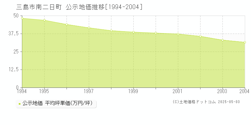 南二日町(三島市)の公示地価推移グラフ(坪単価)[1994-2004年]