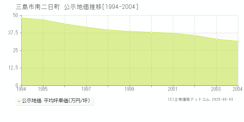 三島市南二日町の地価公示推移グラフ 