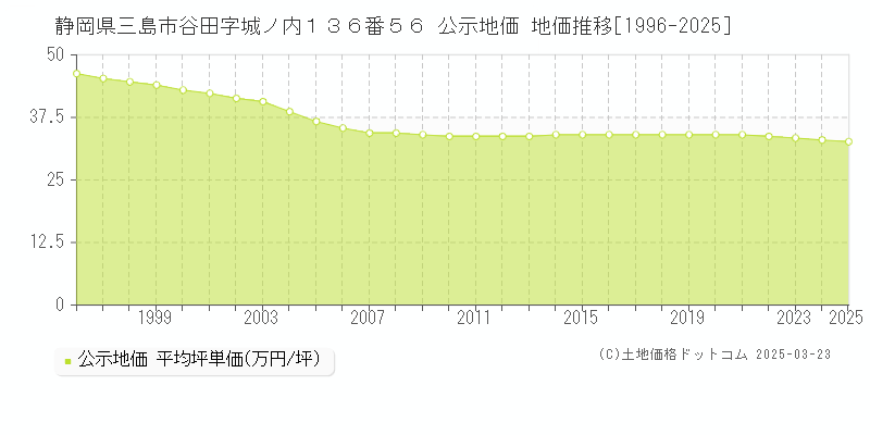 静岡県三島市谷田字城ノ内１３６番５６ 公示地価 地価推移[1996-2025]