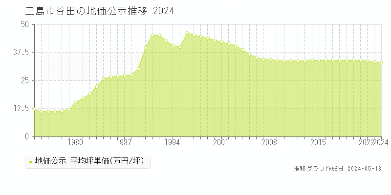 三島市谷田の地価公示推移グラフ 