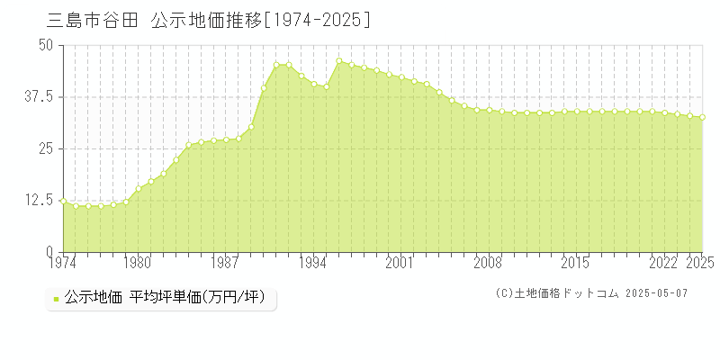 谷田(三島市)の公示地価推移グラフ(坪単価)[1974-2025年]