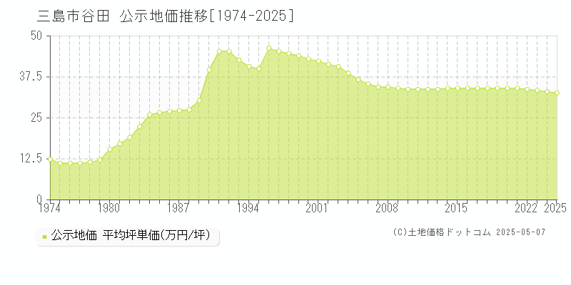 三島市谷田の地価公示推移グラフ 