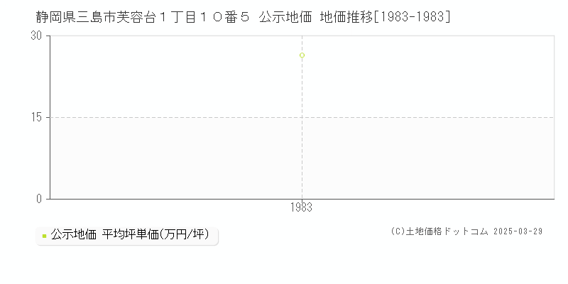 静岡県三島市芙容台１丁目１０番５ 公示地価 地価推移[1983-1983]