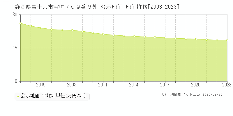 静岡県富士宮市宝町７５９番６外 公示地価 地価推移[2003-2025]
