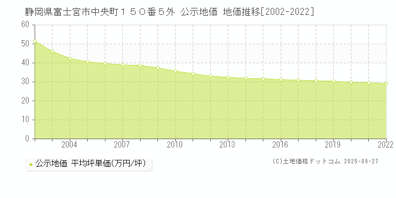 静岡県富士宮市中央町１５０番５外 公示地価 地価推移[2002-2025]