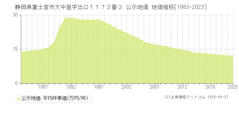 静岡県富士宮市大中里字出口１１７２番３ 公示地価 地価推移[1983-2025]
