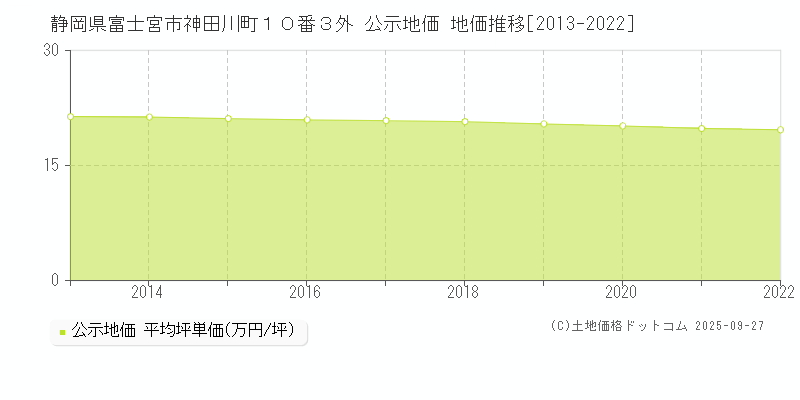 静岡県富士宮市神田川町１０番３外 公示地価 地価推移[2013-2025]