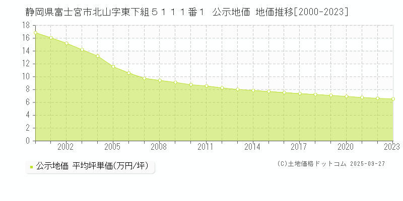静岡県富士宮市北山字東下組５１１１番１ 公示地価 地価推移[2000-2025]