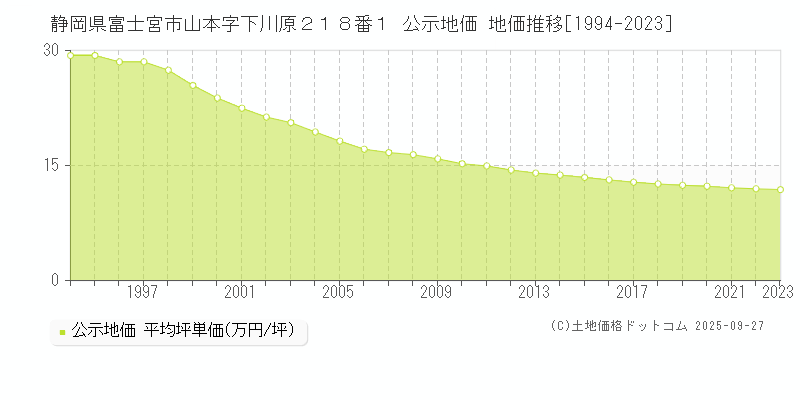 静岡県富士宮市山本字下川原２１８番１ 公示地価 地価推移[1994-2025]
