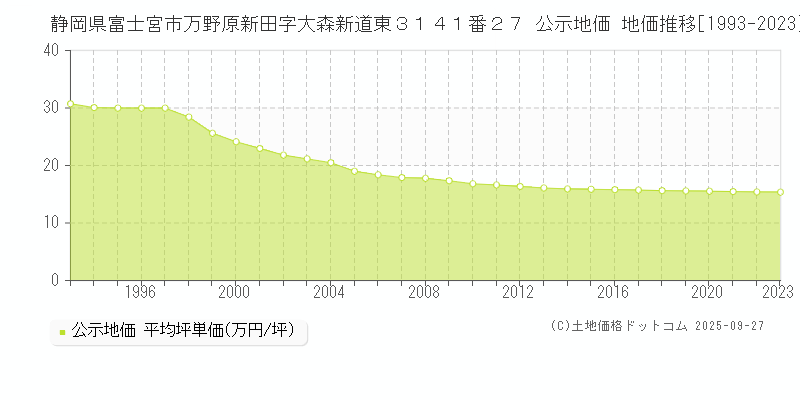 静岡県富士宮市万野原新田字大森新道東３１４１番２７ 公示地価 地価推移[1993-2025]