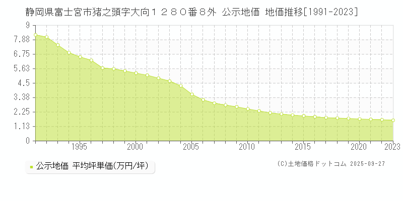 静岡県富士宮市猪之頭字大向１２８０番８外 公示地価 地価推移[1991-2025]