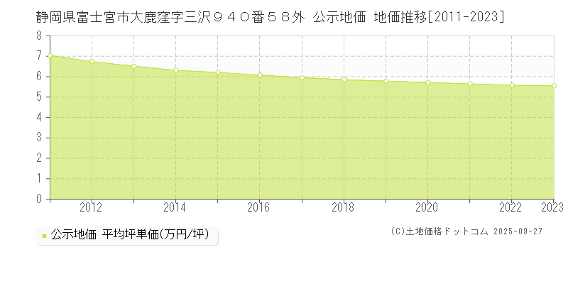 静岡県富士宮市大鹿窪字三沢９４０番５８外 公示地価 地価推移[2011-2025]