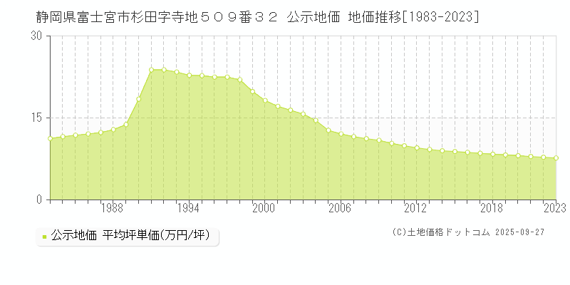 静岡県富士宮市杉田字寺地５０９番３２ 公示地価 地価推移[1983-2025]