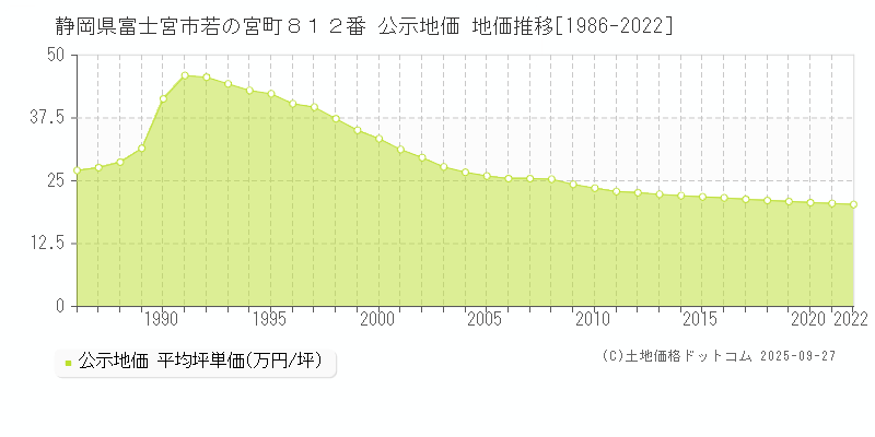 静岡県富士宮市若の宮町８１２番 公示地価 地価推移[1986-2025]