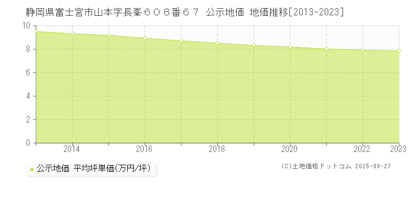 静岡県富士宮市山本字長峯６０８番６７ 公示地価 地価推移[2013-2025]