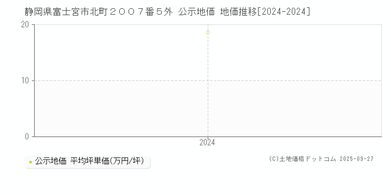 静岡県富士宮市北町２００７番５外 公示地価 地価推移[2024-2025]