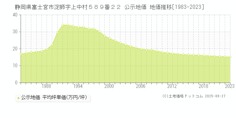 静岡県富士宮市淀師字上中村５８９番２２ 公示地価 地価推移[1983-2025]
