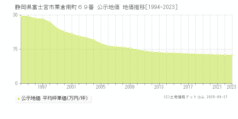 静岡県富士宮市粟倉南町６９番 公示地価 地価推移[1994-2025]