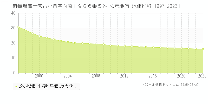 静岡県富士宮市小泉字向原１９３６番５外 公示地価 地価推移[1997-2025]