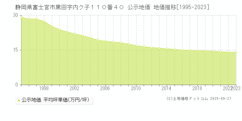 静岡県富士宮市黒田字内ク子１１０番４０ 公示地価 地価推移[1995-2025]
