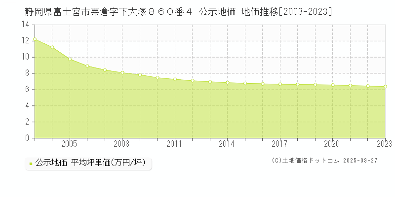 静岡県富士宮市粟倉字下大塚８６０番４ 公示地価 地価推移[2003-2025]