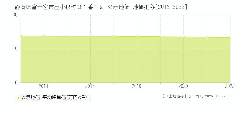 静岡県富士宮市西小泉町３１番１２ 公示地価 地価推移[2013-2025]