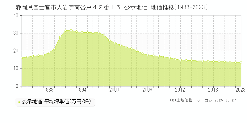 静岡県富士宮市大岩字南谷戸４２番１５ 公示地価 地価推移[1983-2025]
