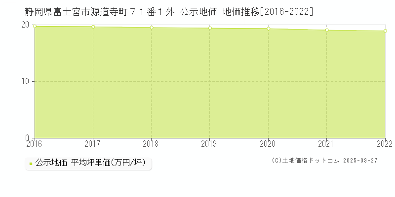 静岡県富士宮市源道寺町７１番１外 公示地価 地価推移[2016-2025]