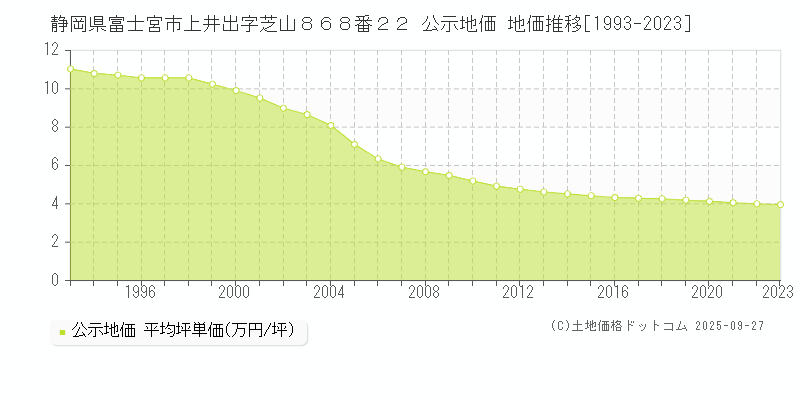 静岡県富士宮市上井出字芝山８６８番２２ 公示地価 地価推移[1993-2025]