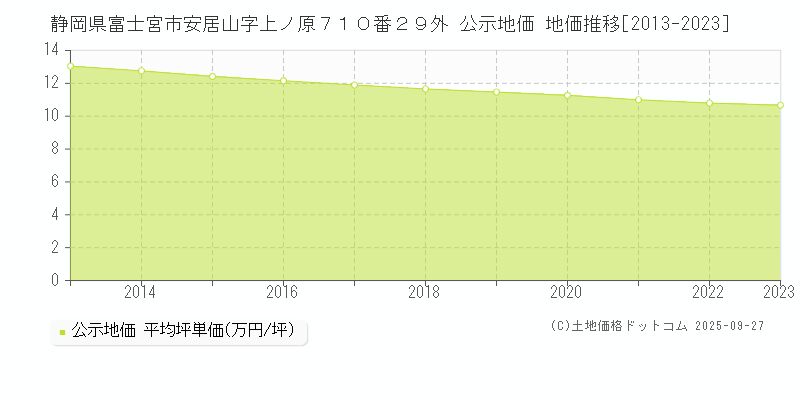 静岡県富士宮市安居山字上ノ原７１０番２９外 公示地価 地価推移[2013-2025]