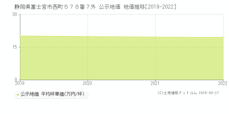 静岡県富士宮市西町５７８番７外 公示地価 地価推移[2019-2025]