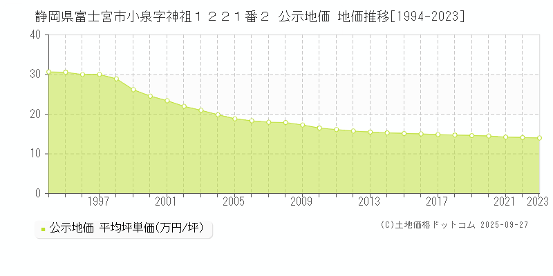 静岡県富士宮市小泉字神祖１２２１番２ 公示地価 地価推移[1994-2025]