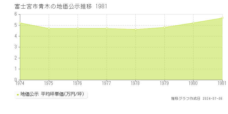 富士宮市青木の地価公示推移グラフ 