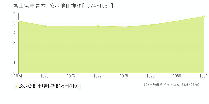 青木(富士宮市)の公示地価推移グラフ(坪単価)[1974-1981年]