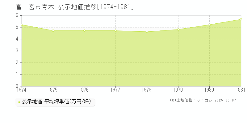 富士宮市青木の地価公示推移グラフ 