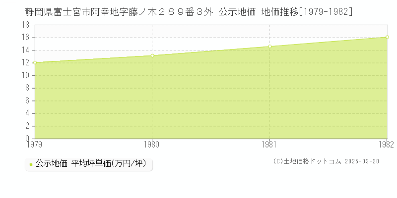 静岡県富士宮市阿幸地字藤ノ木２８９番３外 公示地価 地価推移[1979-1982]