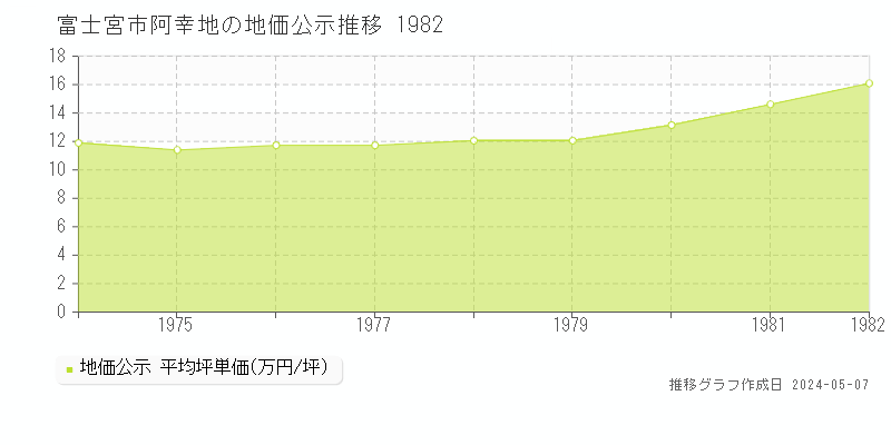 富士宮市阿幸地の地価公示推移グラフ 