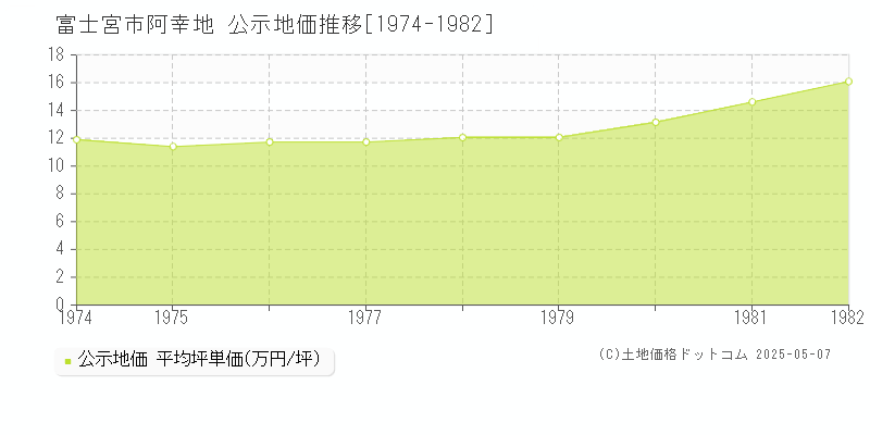 阿幸地(富士宮市)の公示地価推移グラフ(坪単価)[1974-1982年]