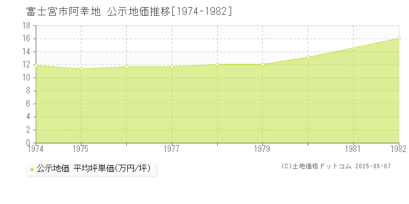 富士宮市阿幸地の地価公示推移グラフ 