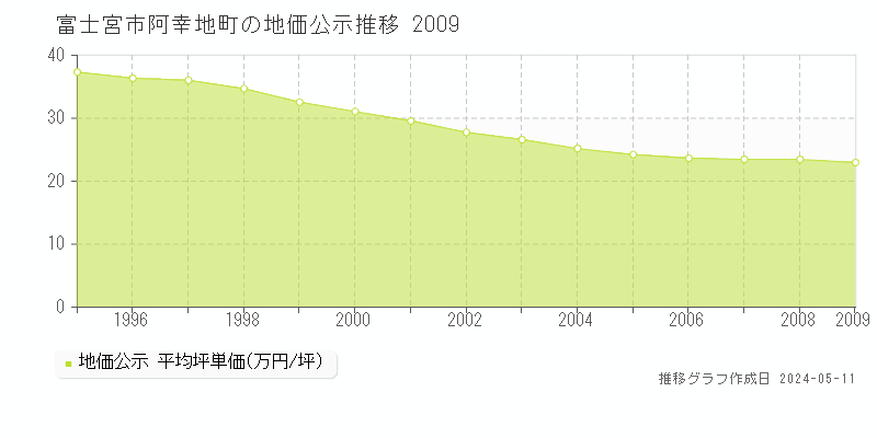 富士宮市阿幸地町の地価公示推移グラフ 