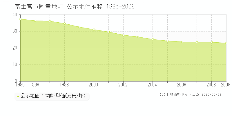 阿幸地町(富士宮市)の公示地価推移グラフ(坪単価)[1995-2009年]